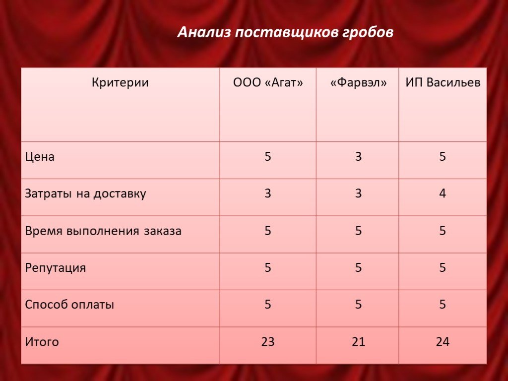 Примеры поставщиков. Анализ поставщиков. Анализ поставщиков предприятия. Сравнительный анализ поставщиков. Анализ поставщиков таблица.