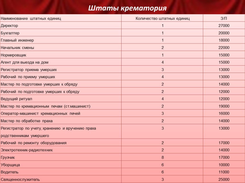 Бизнес план по строительству крематория