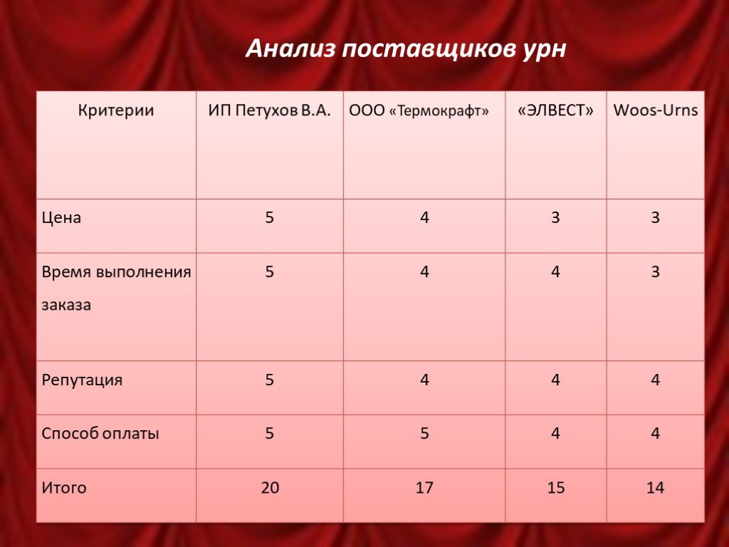 Анализ поставщиков. Анализ поставщиков таблица. Сравнительный анализ поставщиков. Анализ по поставщикам.