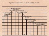 Уровень смертности в Челябинской области