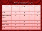 Анализ поставщиков урн