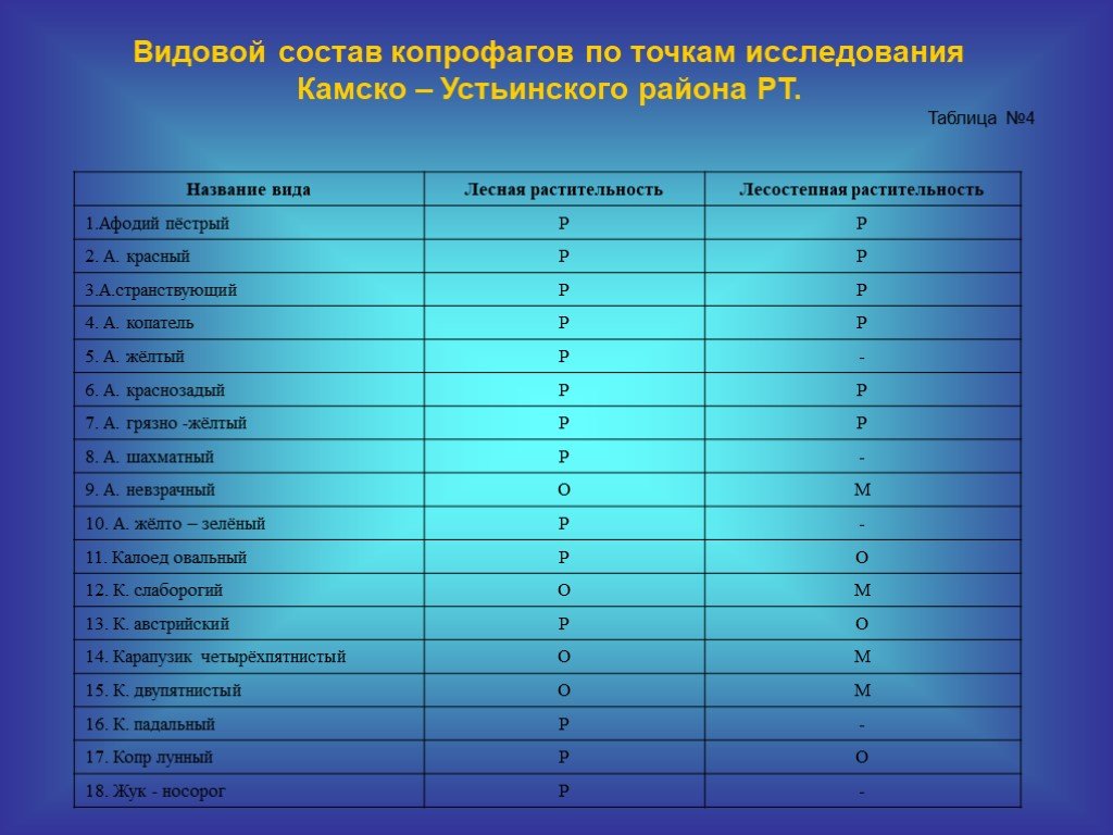 Точки исследования. Видовой состав. Таблица 4 видовой состав растений. Видовой состав животных. Таблица видовой состав 1-10.