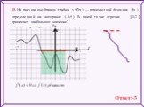 15. На рисунке изображен график y=f'(x) — производной функции f(x) , определенной на интервале (-8:5). В какой точке отрезка [-3;2] принимает наибольшее значение? Ответ:-3