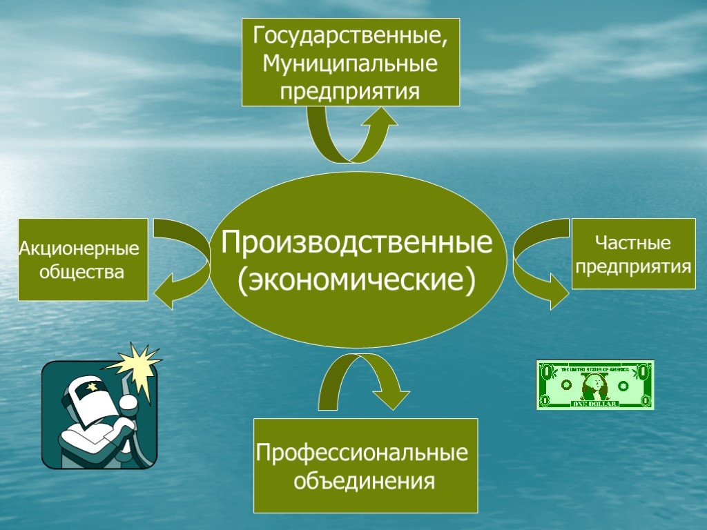 Предприятия общества. Государственные и муниципальные предприятия. Государственные предприятия это в обществознании. Муниципальные организации. Предприятия государственные муниципальные частные.