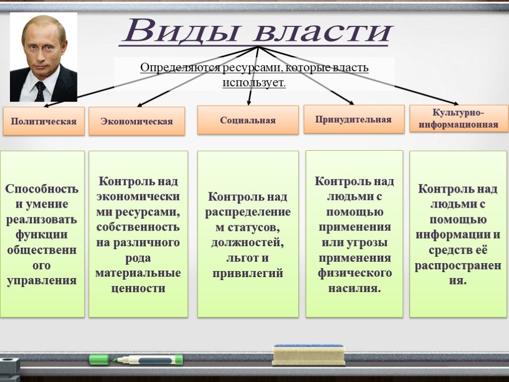 Власть политическая власть презентация