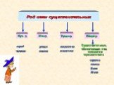 Род имен существительных. Существительные, обозначающие лиц женского и мужского пола
