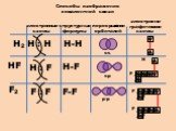 Способы изображения ковалентной связи. электронные схемы. структурные формулы. перекрывание орбиталей. электронно-графические схемы. Н2 НF F2 Н-F Н-H F-F s-s s-p p-p H