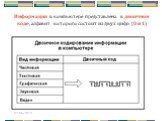 Информация в компьютере представлена в двоичном коде, алфавит которого состоит из двух цифр (0 и 1)