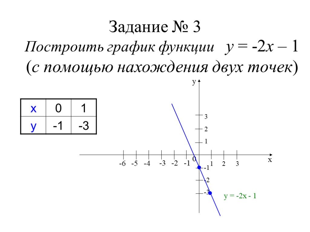 Построить график функции 7 класс. Построить график функции у 2х+1. Линейная функция у 2х+1. Постройте график функции у=2х-1. График линейной функции у=2х.