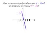Как получить график функции у = -3х-2 из графика функции у = -3х? у = -3х у = -3х-2