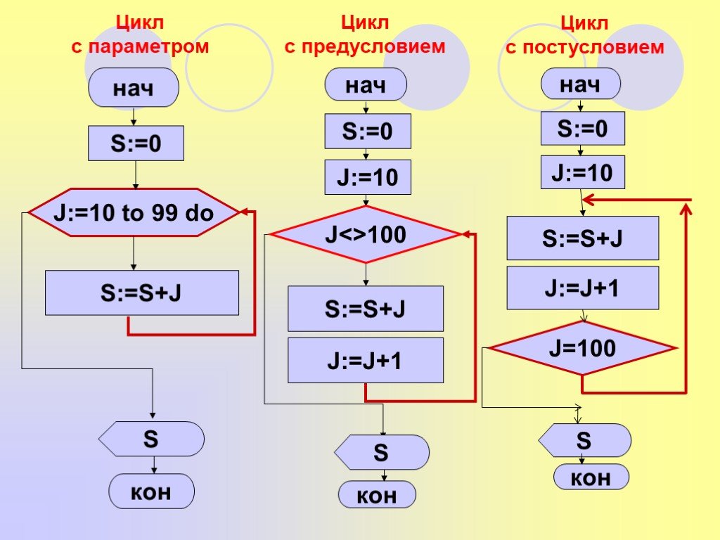 100 циклов. Алгоритм цикл с параметром. Цикл с параметром примеры. Циклический алгоритм с параметром примеры. Задачи на цикл с параметром.