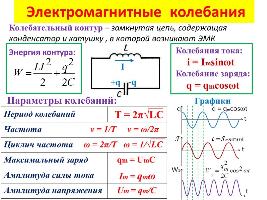 При частоте 0 конденсатор. Индуктивность катушки колебательного контура физика. Формулы зависимости частоты колебаний и период. Колебательный контур формулы. Формула собственных колебаний контура.