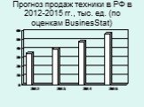 Прогноз продаж техники в РФ в 2012-2015 гг., тыс. ед. (по оценкам BusinesStat)