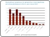 Крупнейшие компании по мощности и производству калийных удобрений, 2012 г., млн тонн К2О