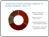 Структура экспорта калийных удобрений по группам продавцов, 2012 г., %