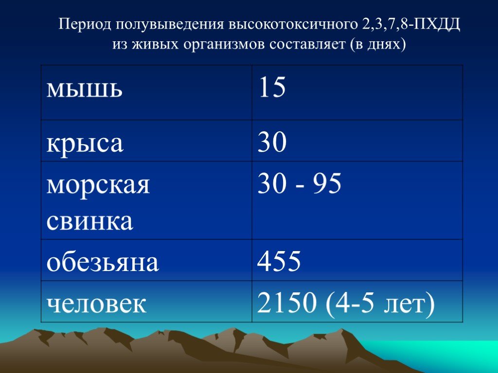 Период полувыведения. Биологический период полувыведения. 3 Периода полувыведения. Эффективный период полувыведения. Период полувыведения стронция-90 из окружающей среды.