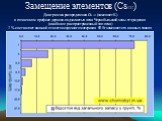 Диаграмма распределения Cs 137 (замещает K) в почвенном профиле дерново-подзолистых почв Чернобыльской зоны отчуждения (наиболее распространенный тип почв) 7 % составляет кальций от всего осадочного материала 90 Sr замещает его в живых тканях. Замещение элементов (Cs137)