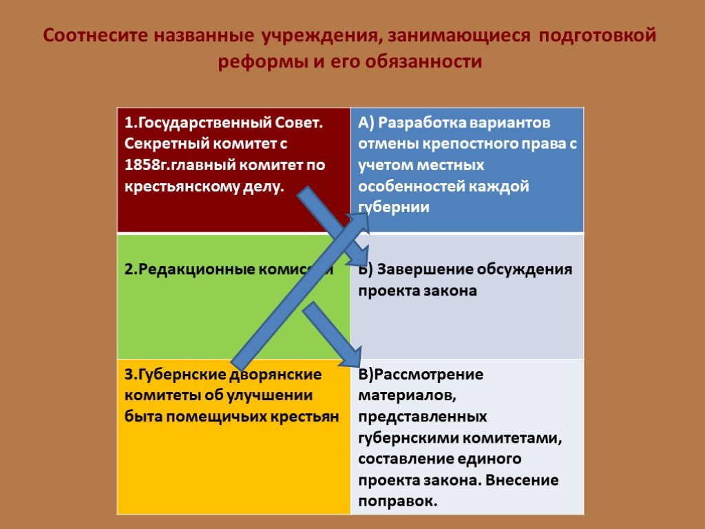 Какие органы занимались составлением единого проекта закона отмены крепостного права