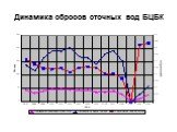 Динамика сбросов сточных вод БЦБК
