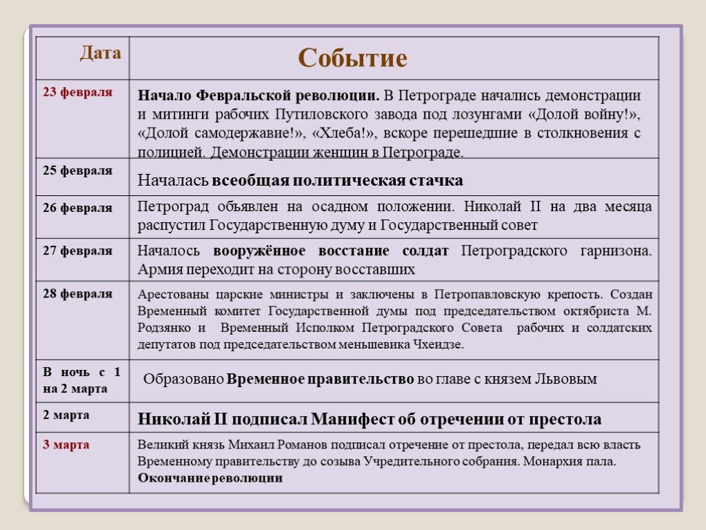 Революция 1917 основное. Основные события Февральской революции 1917 г в России. Февральская революция 1917 таблица даты события. Основные события революции 1917. Хронологическая таблица Февральской революции 1917.