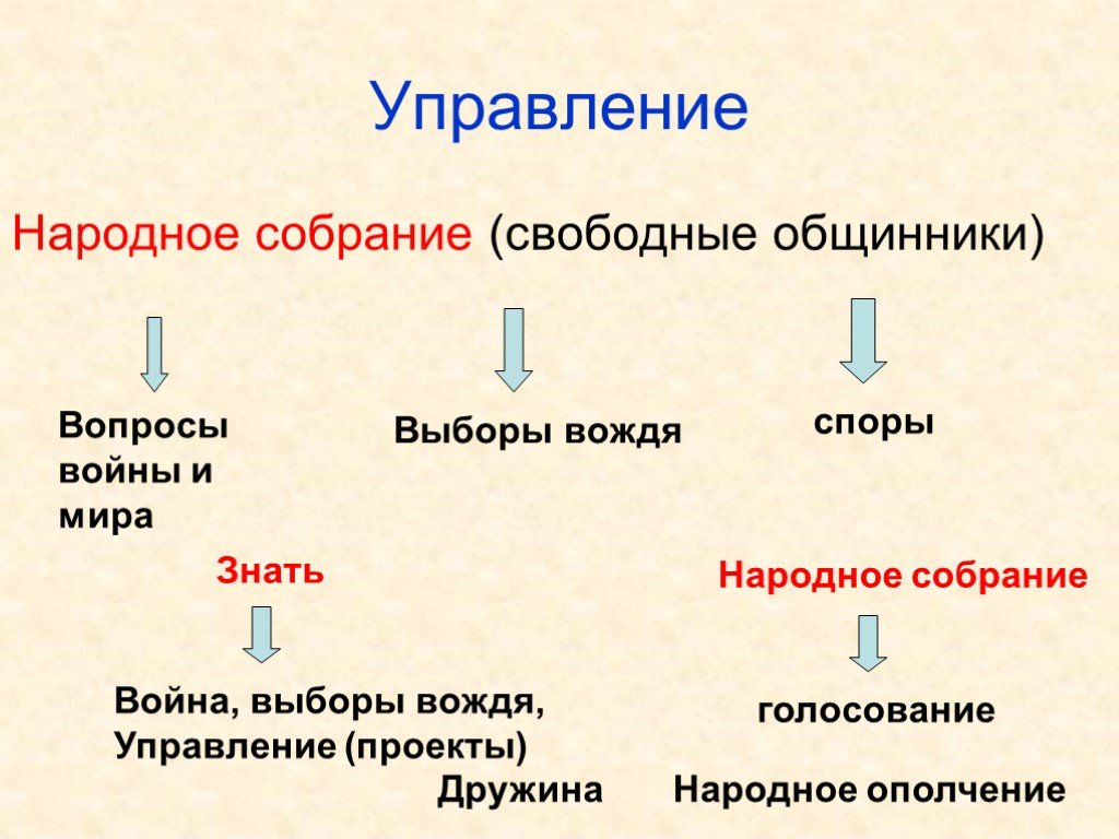 Общинники. Свободные общинники. Свободные общинники в древней Руси это. Управление германцев. Социально-политический Строй древних германцев.