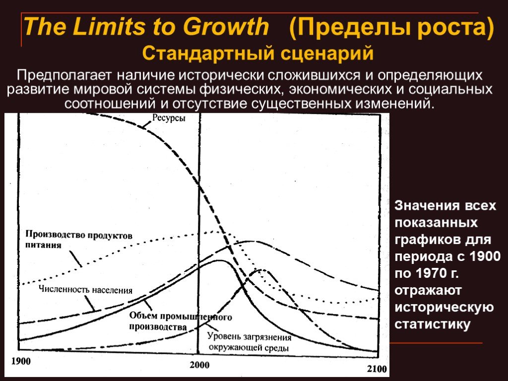 Пределы роста. Концепция пределов роста. Проект Денниcа Медоуза «пределы роста». Пределы роста стандартная модель. Пределы роста график.