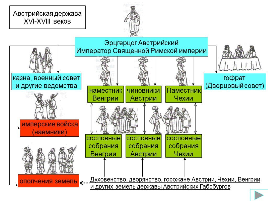 Социальная структура германских земель. Сословия в Австрии 18 век. Священная Римская Империя германской нации государственный Строй. Схема сословий 18 века в Австрии. Государственный Строй в Австрии в 18 веке.