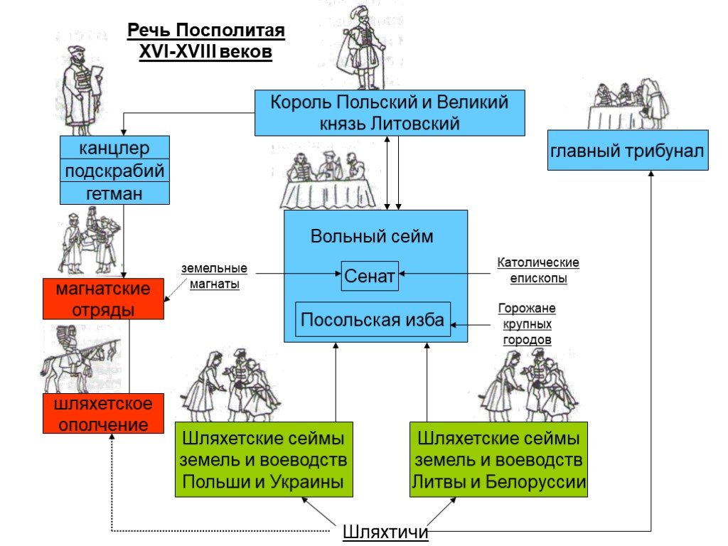 Схема речь посполитая