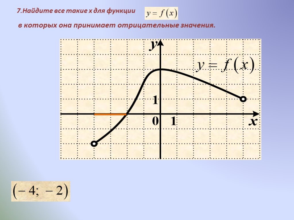 Отрицательные значения функции