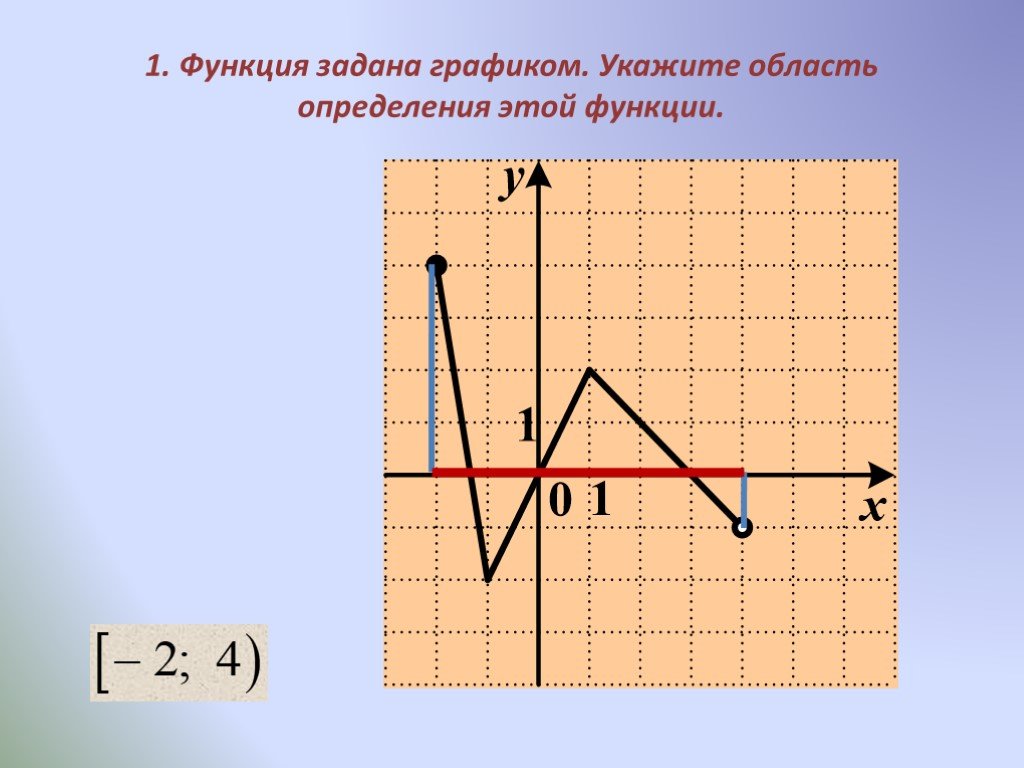 Функция заданная графиком. Функция задана графиком укажите область определения этой функции. Укажите область определения функции по графику. Область определения функции по графику. Область определения функции график.