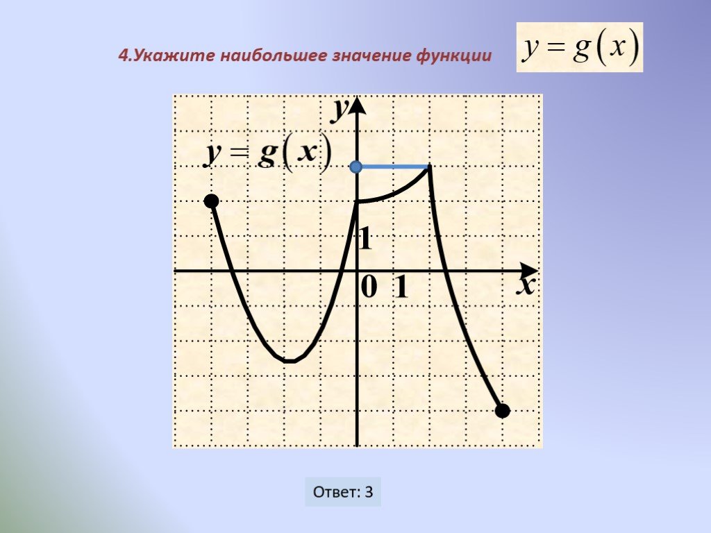 Укажите 4. Укажите наибольшее значение функции. Функции. Наибольшее значение функции по графику. Область изменения функции по графику.
