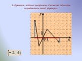 1. Функция задана графиком. Укажите область определения этой функции.