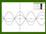 Как построить график функции у = mf(x),если известен график функции у = f(x) Слайд: 18