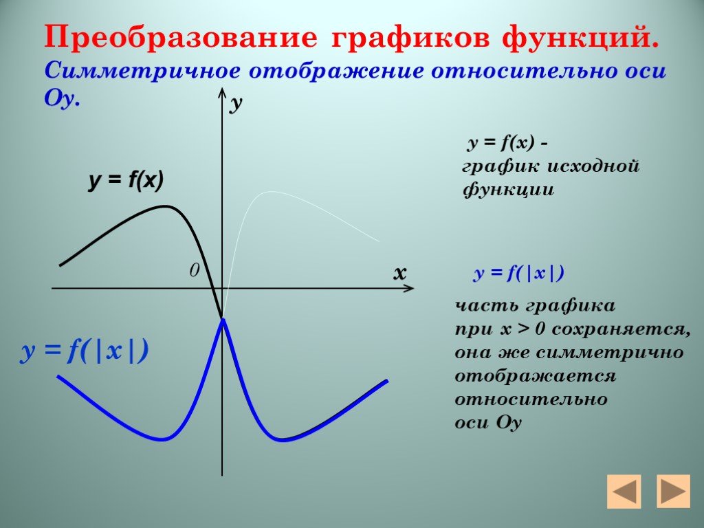 F x преобразования. График симметричен относительно оси ОУ. Графики функций. Отображение Графика функции. Преобразование графиков функций.