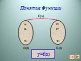 Понятие Функции f(х) x2 x1 xn y1 y2 yn D(f) E(f) y=f(x)