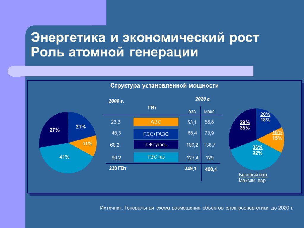 Энергетика экономика россии. Экономика атомной энергетики. Атомная Энергетика графики. Атомная Энергетика в экономике.