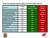 Перспективные проекты Востока РФ / 2006-2015 гг.