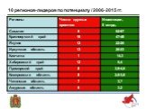 10 регионов-лидеров по потенциалу / 2006-2015 гг.