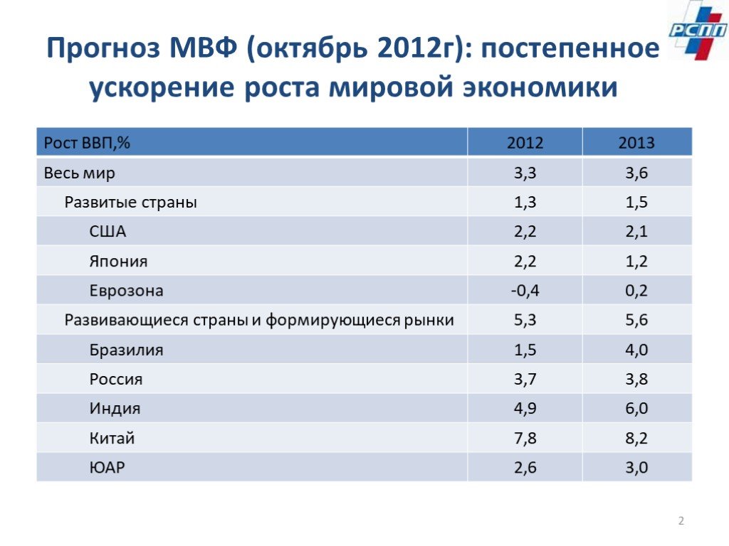МВФ прогноз. МВФ прогноз роста ВВП. Международный валютный фонд экономика России. Экономические фонды рф