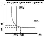 Модель денежного рынка. MS r0 r1 M0 M1
