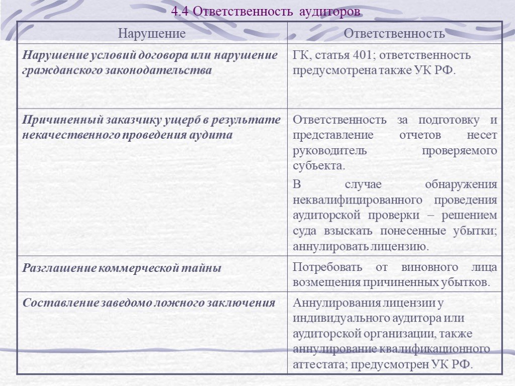 Нарушение аудитора и ответственность. Обязанности аудитора. Ответственность аудитора за Результаты аудиторских проверок. Виды ответственности аудиторов.