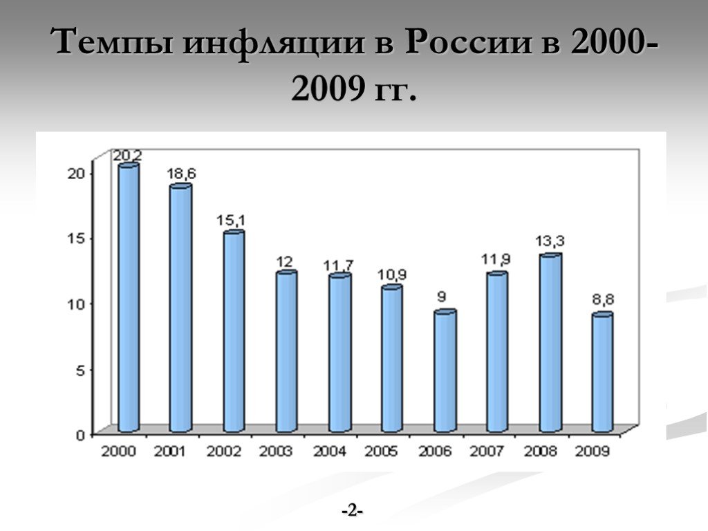 Инфляция 2007 год. Инфляция в России. Темпы инфляции в России. Динамика инфляции в России по годам. Уровень инфляции в России в 2000.