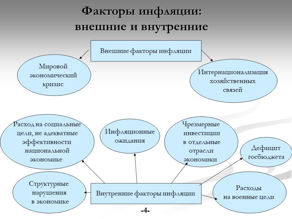 Инфляция как финансовый риск в середине 1990 х гг в россии презентация