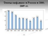 Темпы инфляции в России в 2000-2009 гг.