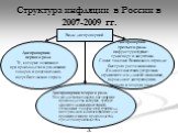 Структура инфляции в России в 2007-2009 гг. Диспропорции третьего рода. инфраструктурные: транспорт и энергетика. Самые тяжелые. Возникают в периоды быстрого роста экономики. Являются жестким ресурсным ограничителем для всей экономики, порождают диспропорции первого и второго рода. Диспропорции втор