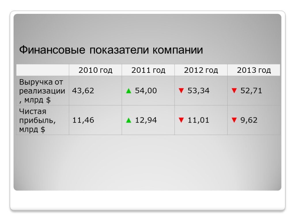 Финансовые показатели компании