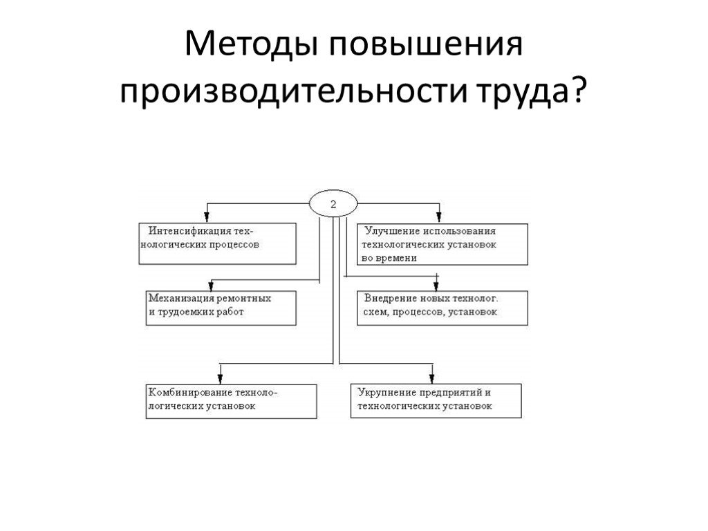 Проект по повышению производительности труда