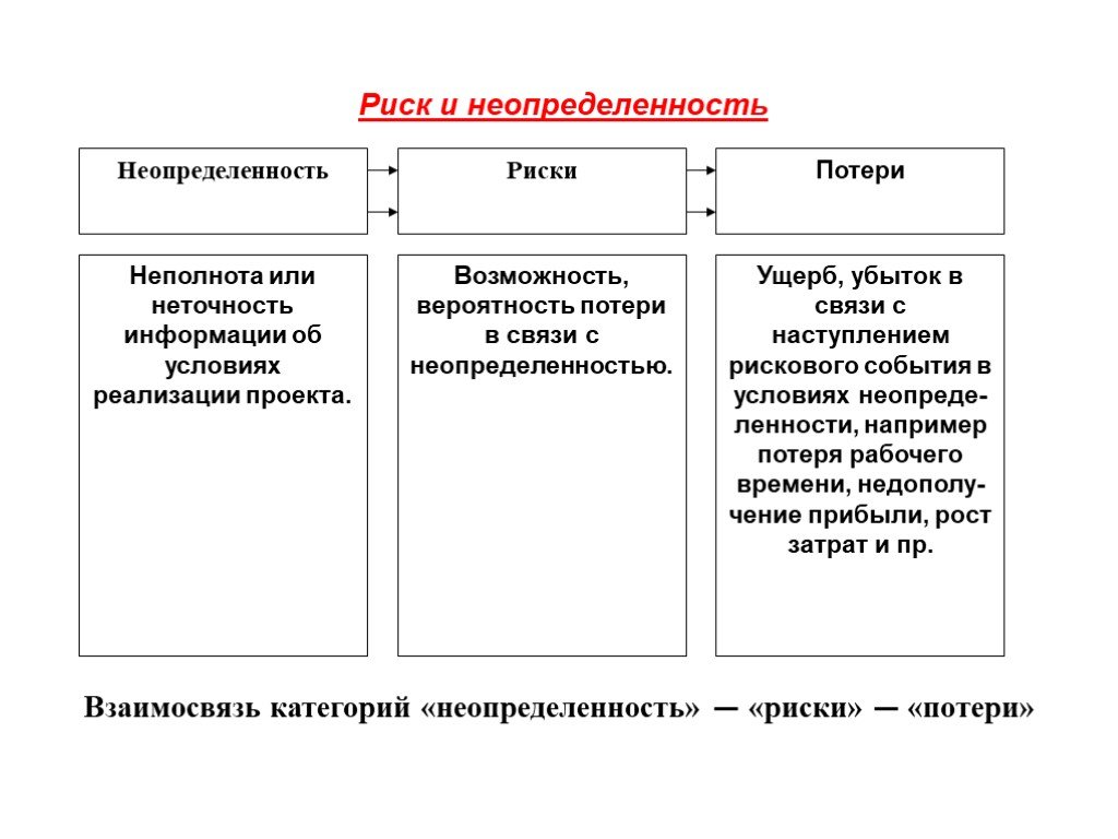 Риски статьи. Соотношение понятий «риск» и «неопределенность». Риски и неопределенность. Взаимосвязь риска и неопределенности. Риск потери информации.