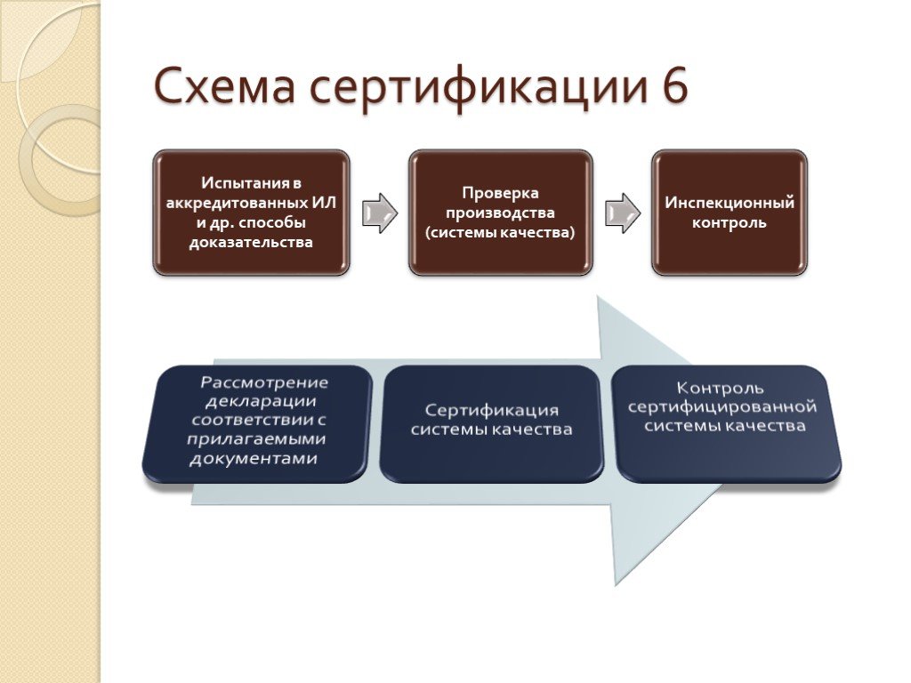 Схемы сертификации применяемые при обязательной сертификации определяются