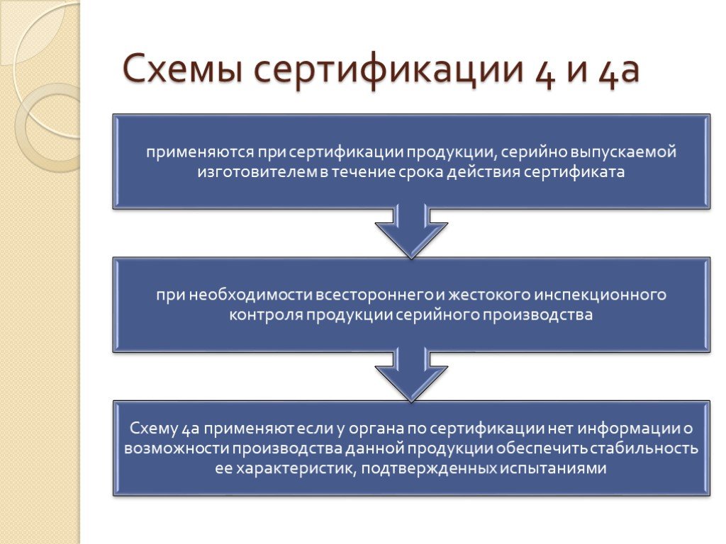 Схема порядка сертификации